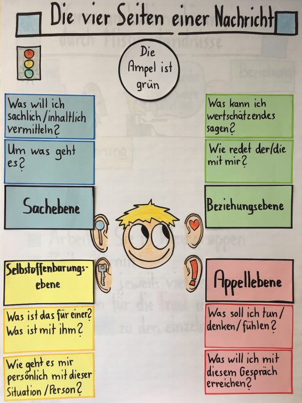 Flipchart Vier Seiten einer Nachricht Friedemann Schulz von Thun – RENK
